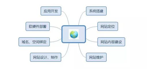建設(shè)營(yíng)銷型網(wǎng)站，Get這4點(diǎn)，推廣效果提升200%！——從開發(fā)到維護(hù)的全鏈路指南